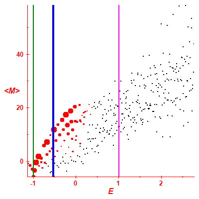 Peres lattice <M>